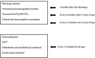 Long Term Non-invasive Ventilation in Children With Central Hypoventilation